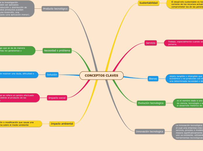 CONCEPTOS CLAVES Mind Map